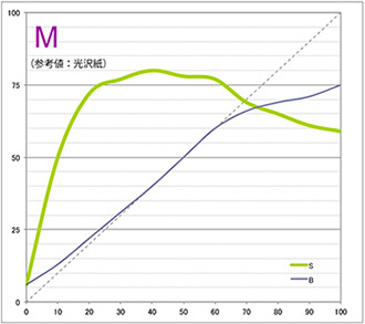 ［参考値］光沢紙 絹目調（エプソンSC-PX3V） マゼンタ