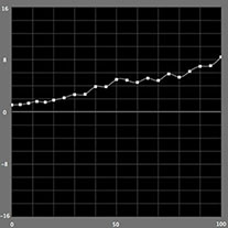 【b*の測定結果】モノクロモード（SC-PX3V）