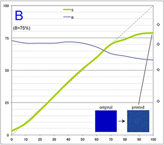 プリント後の彩度と明度変化 青