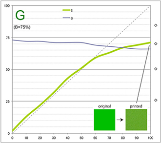 プリント後の彩度と明度変化 緑