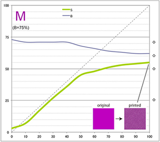 プリント後の彩度と明度変化 マゼンタ