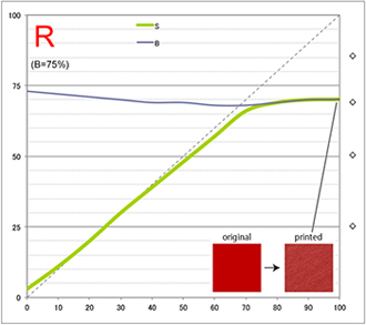 プリント後の彩度と明度変化 赤