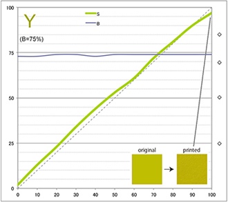 プリント後の彩度と明度変化 黄