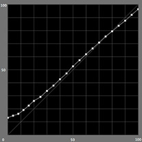 【L*の測定結果】カラーモード （ICCプロファイル知覚的）
