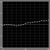 【b*の測定結果】カラーモード （ICCプロファイル知覚的）
