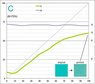 プリント後の彩度と明度変化 シアン