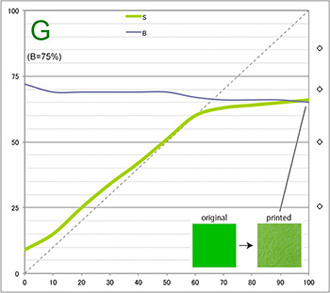 プリント後の彩度と明度変化 緑