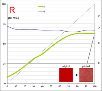 プリント後の彩度と明度変化 赤