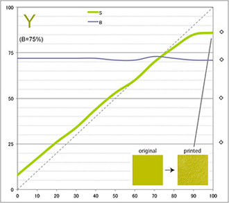 プリント後の彩度と明度変化 黄