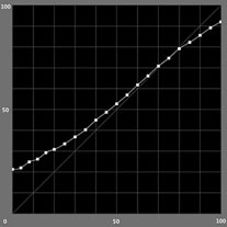 【L*の測定結果】カラーモード （ICCプロファイル知覚的）