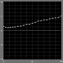 【b*の測定結果】カラーモード （ICCプロファイル知覚的）