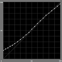 【L*の測定結果】カラーモード（PX-5Vの場合）