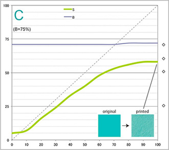 プリント後の彩度と明度変化 シアン