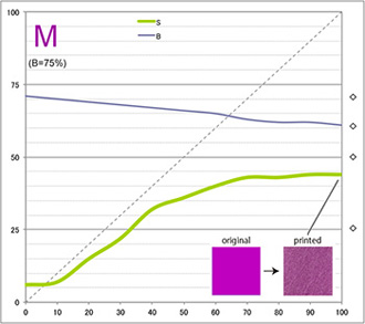 プリント後の彩度と明度変化 マゼンタ