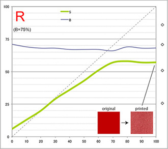 プリント後の彩度と明度変化 赤