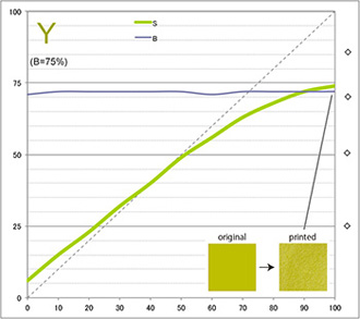 プリント後の彩度と明度変化 黄