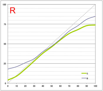 The saturation and changing brightness after printing RED The saturation and changing brightness after printing RED
