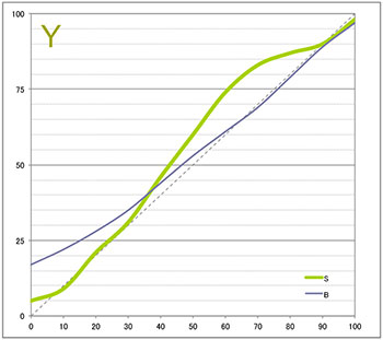 The saturation and changing brightness after printing YELLOW The saturation and changing brightness after printing YELLOW