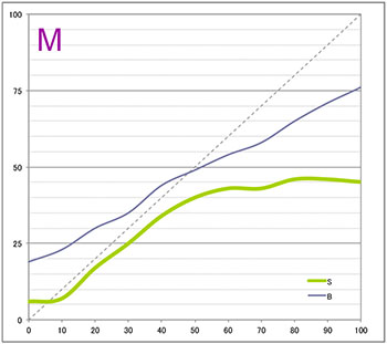 The saturation and changing brightness after printing MAGENTA The saturation and changing brightness after printing MAGENTA