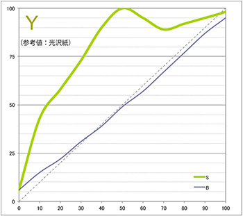 ［参考値］光沢紙（エプソンSC-PX3V） 黄