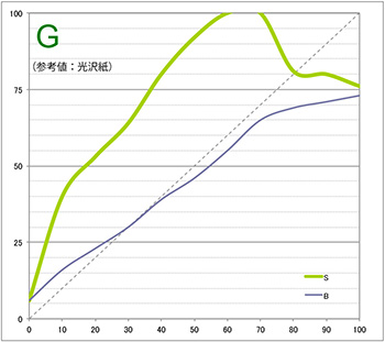 ［参考値］光沢紙（エプソンSC-PX3V） 緑
