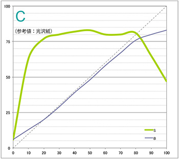 [Reference]Glossy paper (Epson SC-PX3V) CYAN