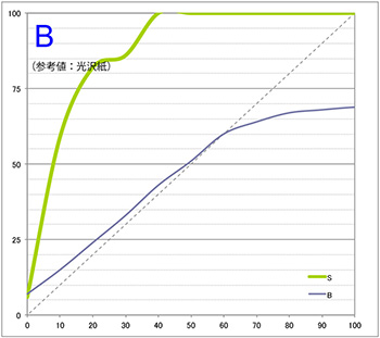 ［参考値］光沢紙（エプソンSC-PX3V） 青