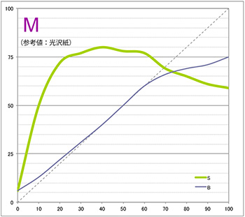 [Reference]Glossy paper (Epson SC-PX3V) MAGENTA