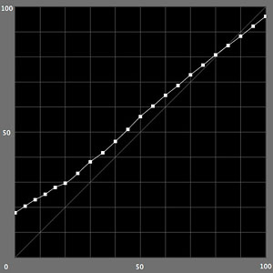 【L*の測定結果】カラーモード（PX-5Vの場合）