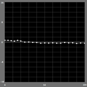 【a*の測定結果】カラーモード（PX-5Vの場合）