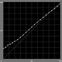 【L*の測定結果】カラーモード （ICCプロファイル知覚的）