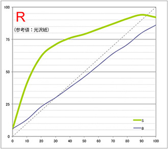 ［参考値］光沢紙 絹目調（エプソンSC-PX3V） 赤