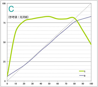 ［参考値］光沢紙 絹目調（エプソンSC-PX3V） シアン