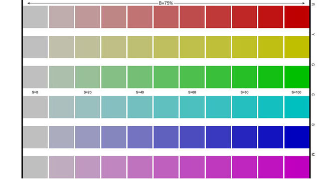 The measurement of saturation (HSB color system)