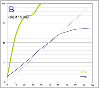 ［参考値］光沢紙（エプソンSC-PX3V） 青 
