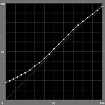 【L*の測定結果】カラーモード（PX-5Vの場合）