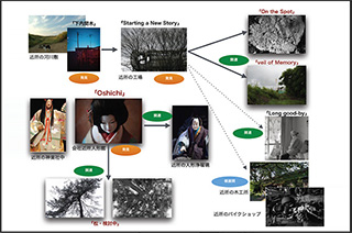 プロジェクト『おしち』の概要とプロセス、成果の発表（千代田路子）